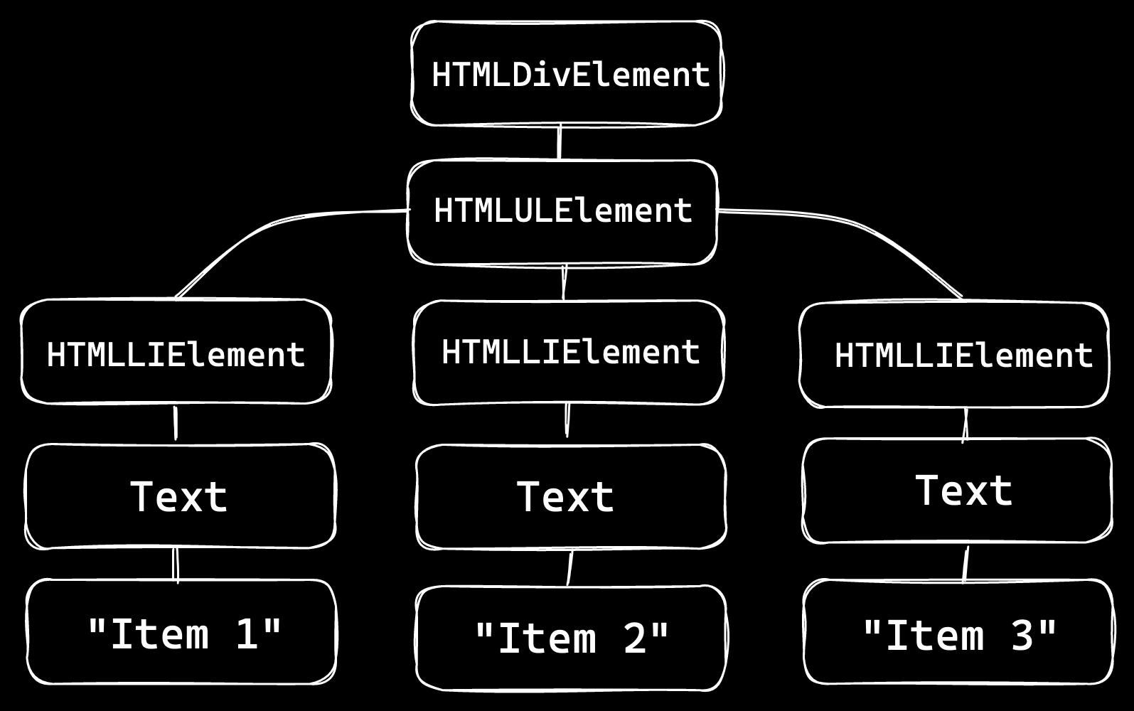 Kotlin/JS HTML 트리 표현