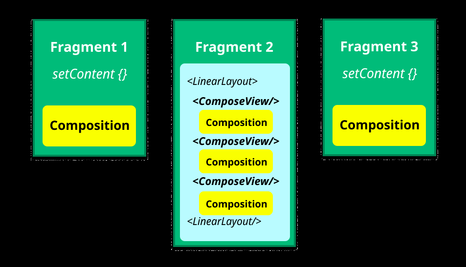 Fragment와 Composition의 관계