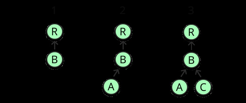 Initial Composition Process