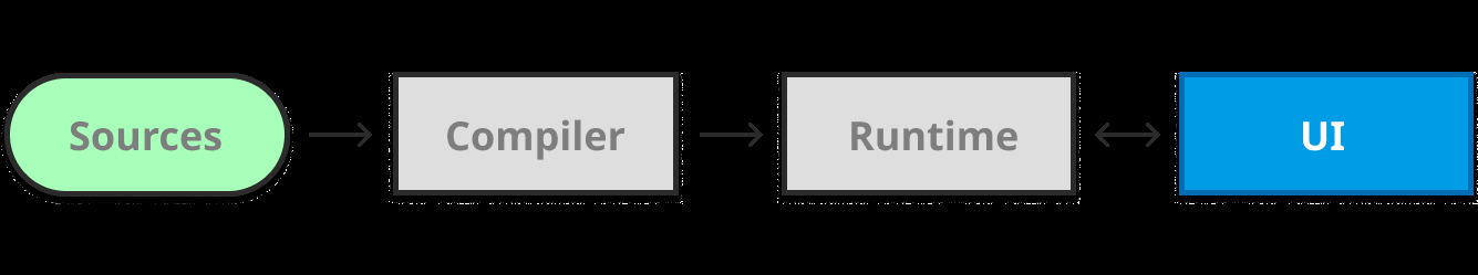 Compose 아키텍처